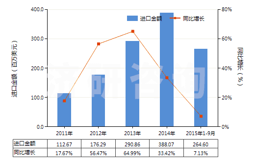 2011-2015年9月中國錫礦砂及其精礦(HS26090000)進口總額及增速統(tǒng)計